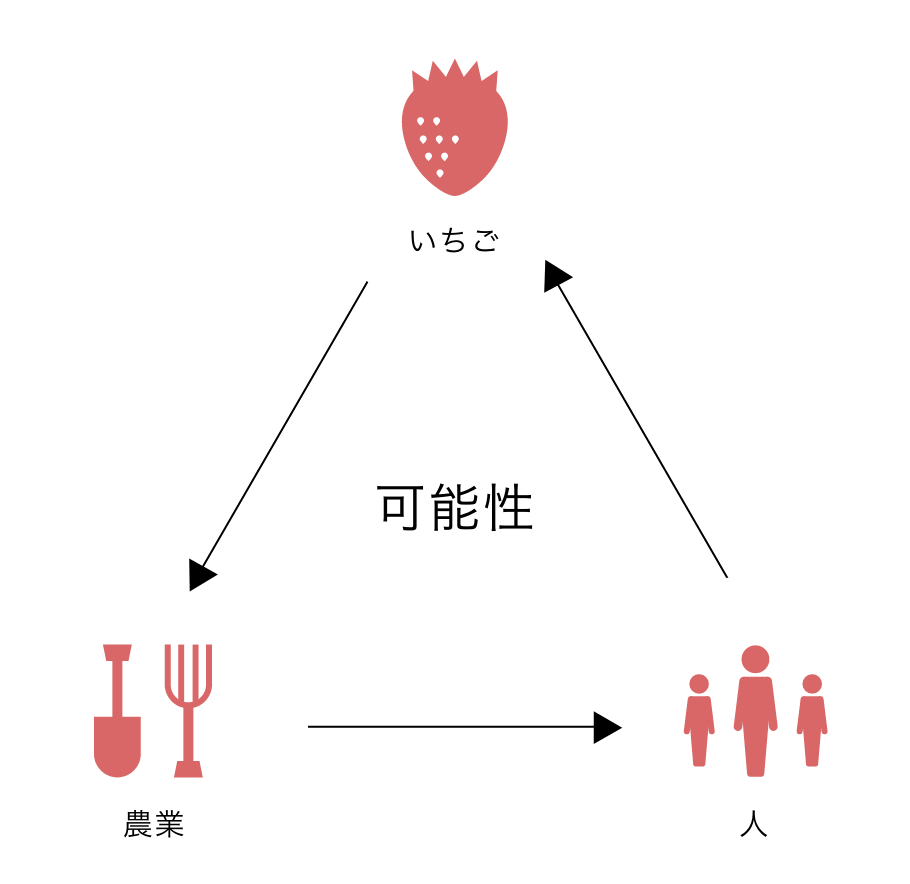 いちご,人,農業の可能性